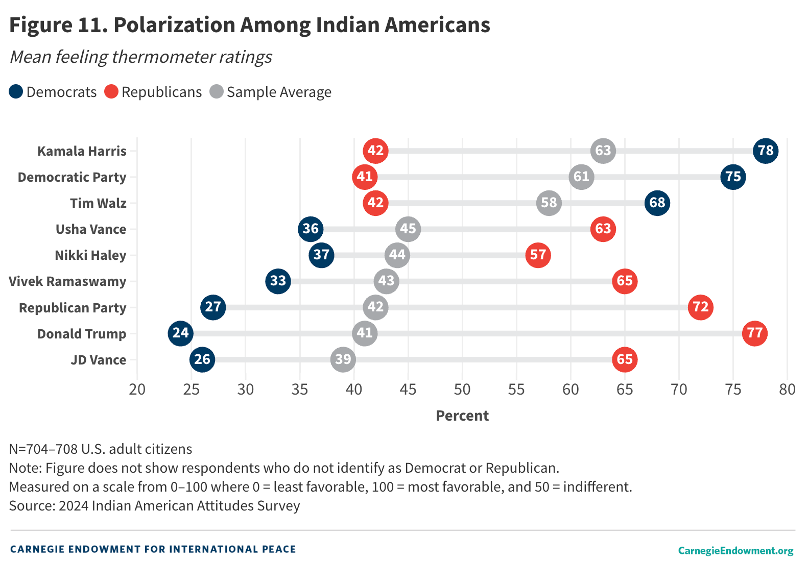 Figure 11: Polarization Among Indian-Americans